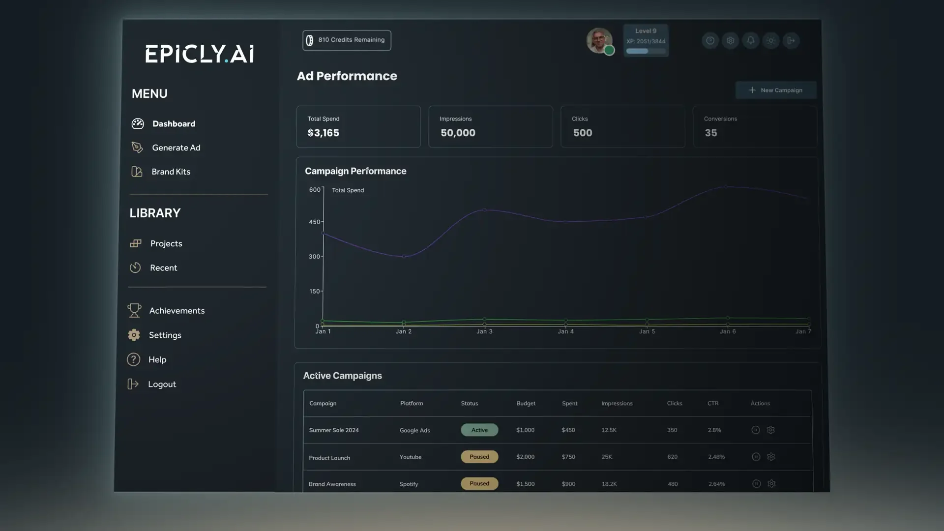 Dashboard overview of ad performance metrics, showing spending, impressions, clicks, and active campaigns.